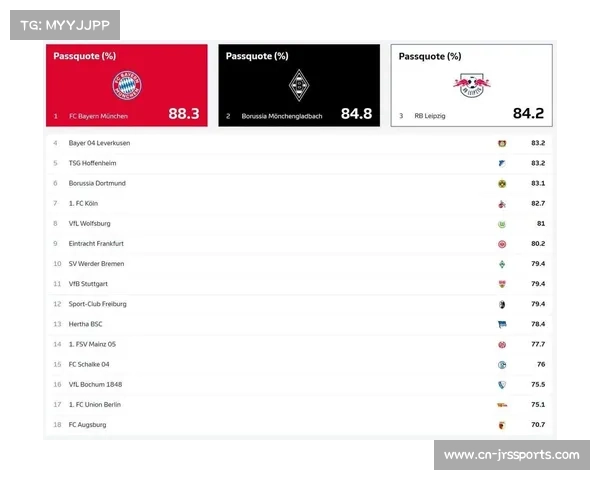 德甲联赛传控打法占比上升，场均传球次数创五年新高